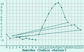 Courbe de l'humidex pour Saint-Martial-de-Vitaterne (17)