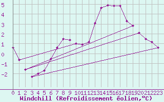 Courbe du refroidissement olien pour Lignerolles (03)