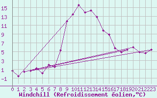 Courbe du refroidissement olien pour C. Budejovice-Roznov