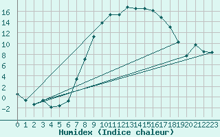 Courbe de l'humidex pour Roth