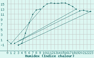 Courbe de l'humidex pour Resko