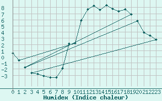 Courbe de l'humidex pour Xonrupt-Longemer (88)