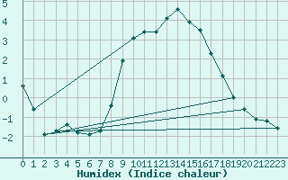 Courbe de l'humidex pour Schleswig