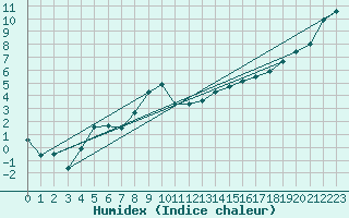 Courbe de l'humidex pour Idar-Oberstein