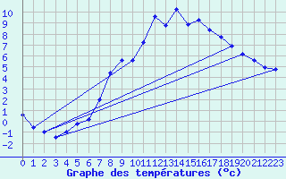 Courbe de tempratures pour Dourbes (Be)