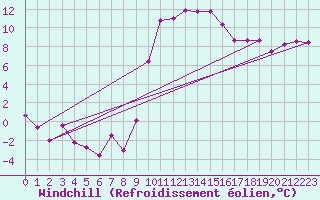 Courbe du refroidissement olien pour Figari (2A)