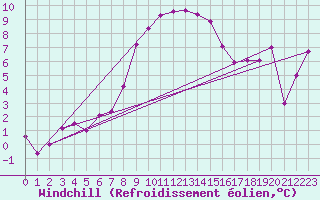 Courbe du refroidissement olien pour Freudenstadt