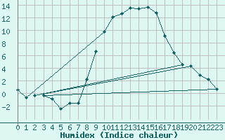 Courbe de l'humidex pour Stabio