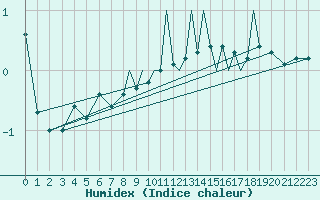 Courbe de l'humidex pour Hawarden