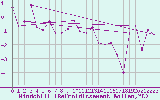 Courbe du refroidissement olien pour Les Diablerets