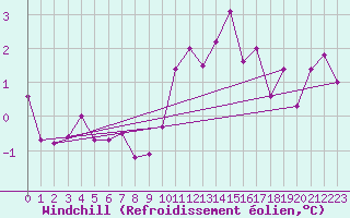Courbe du refroidissement olien pour Lingen