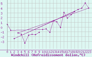 Courbe du refroidissement olien pour New Richmond East