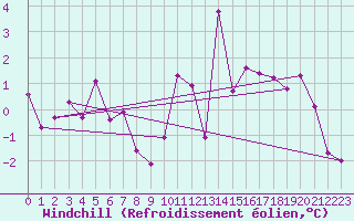 Courbe du refroidissement olien pour Dinard (35)