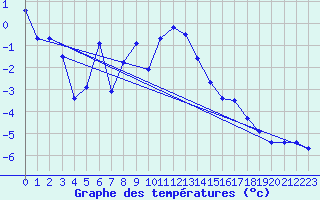 Courbe de tempratures pour Parpaillon - Nivose (05)