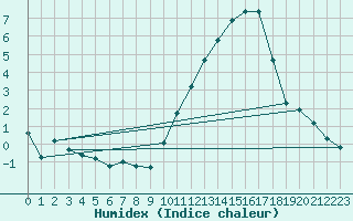 Courbe de l'humidex pour Corny-sur-Moselle (57)