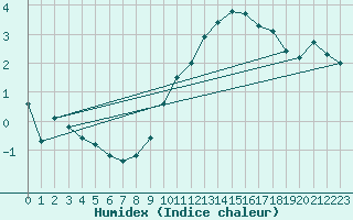 Courbe de l'humidex pour Dijon / Longvic (21)
