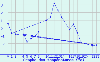 Courbe de tempratures pour Cerler Cogulla