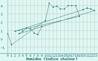 Courbe de l'humidex pour Weybourne