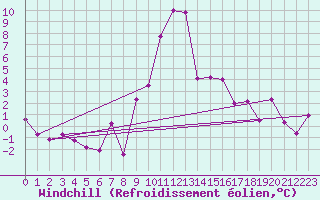 Courbe du refroidissement olien pour Warth