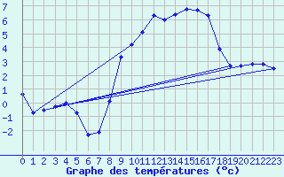 Courbe de tempratures pour Schpfheim