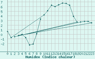 Courbe de l'humidex pour Schpfheim