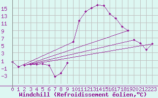 Courbe du refroidissement olien pour Elgoibar
