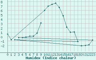 Courbe de l'humidex pour Murska Sobota