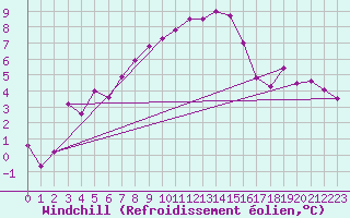 Courbe du refroidissement olien pour Schleiz
