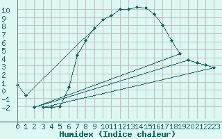 Courbe de l'humidex pour Malexander