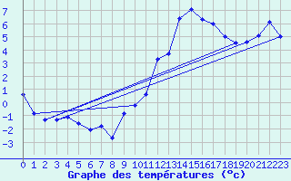 Courbe de tempratures pour Le Luc (83)