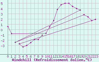 Courbe du refroidissement olien pour Dolembreux (Be)