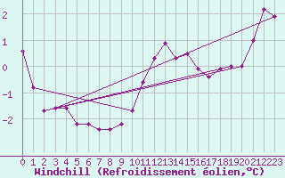 Courbe du refroidissement olien pour Kahler Asten