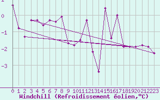 Courbe du refroidissement olien pour Alfeld