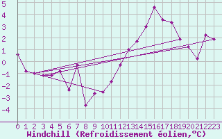 Courbe du refroidissement olien pour Lake Vyrnwy