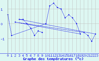 Courbe de tempratures pour Harzgerode