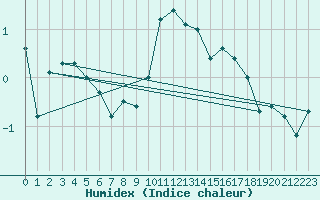 Courbe de l'humidex pour Harzgerode