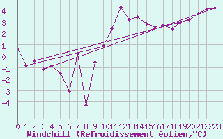 Courbe du refroidissement olien pour Chteaudun (28)
