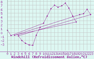 Courbe du refroidissement olien pour Valence (26)