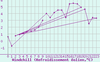 Courbe du refroidissement olien pour Zell Am See