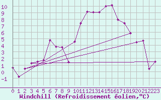 Courbe du refroidissement olien pour Grenoble/St-Etienne-St-Geoirs (38)