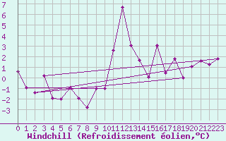 Courbe du refroidissement olien pour Puerto de San Isidro