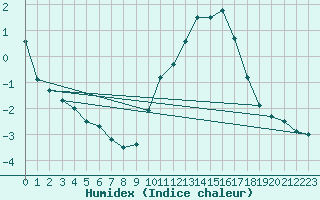 Courbe de l'humidex pour Melun (77)