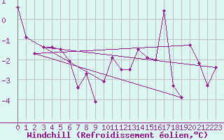 Courbe du refroidissement olien pour Saint Jean - Saint Nicolas (05)