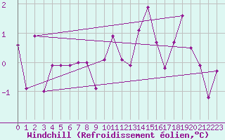 Courbe du refroidissement olien pour Chaumont (Sw)
