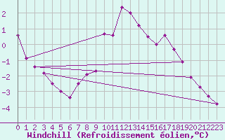 Courbe du refroidissement olien pour Ried Im Innkreis