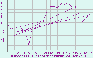 Courbe du refroidissement olien pour Zermatt