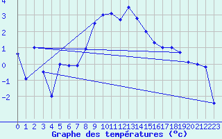 Courbe de tempratures pour Arosa