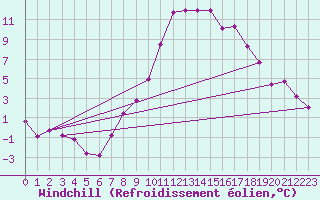 Courbe du refroidissement olien pour Kapfenberg-Flugfeld