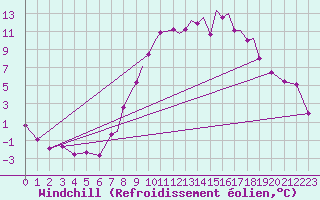 Courbe du refroidissement olien pour Hawarden