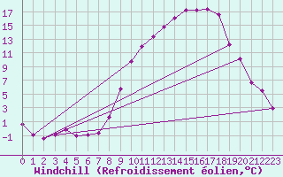 Courbe du refroidissement olien pour Luxeuil (70)